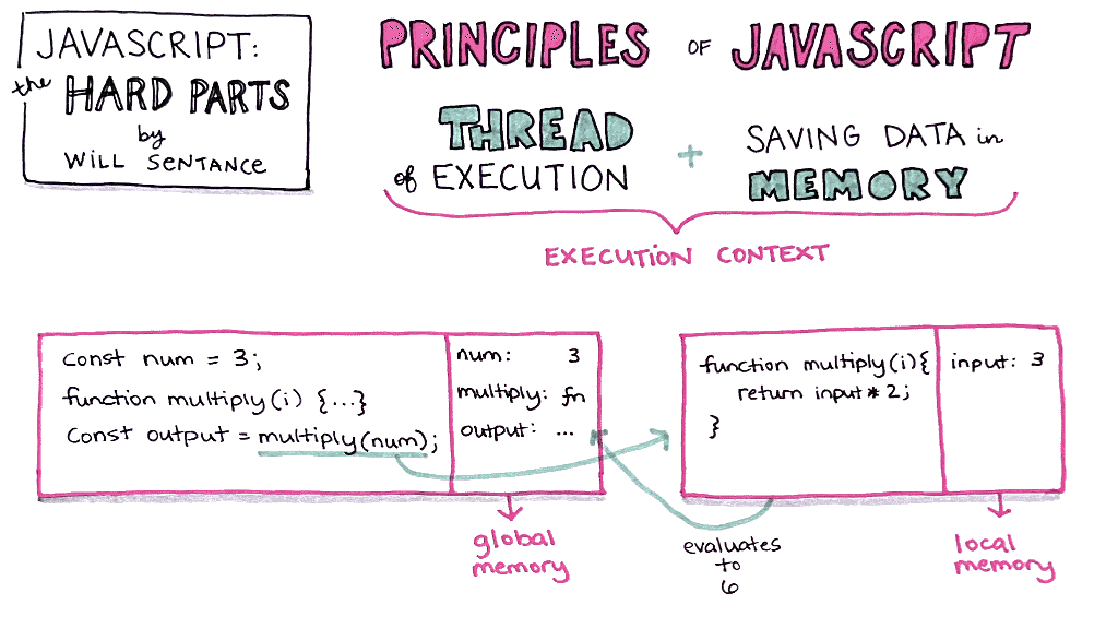 Sketchnotes for "Principles of JavaScript" -- JavaScript: The Hard Parts, by Will Sentance