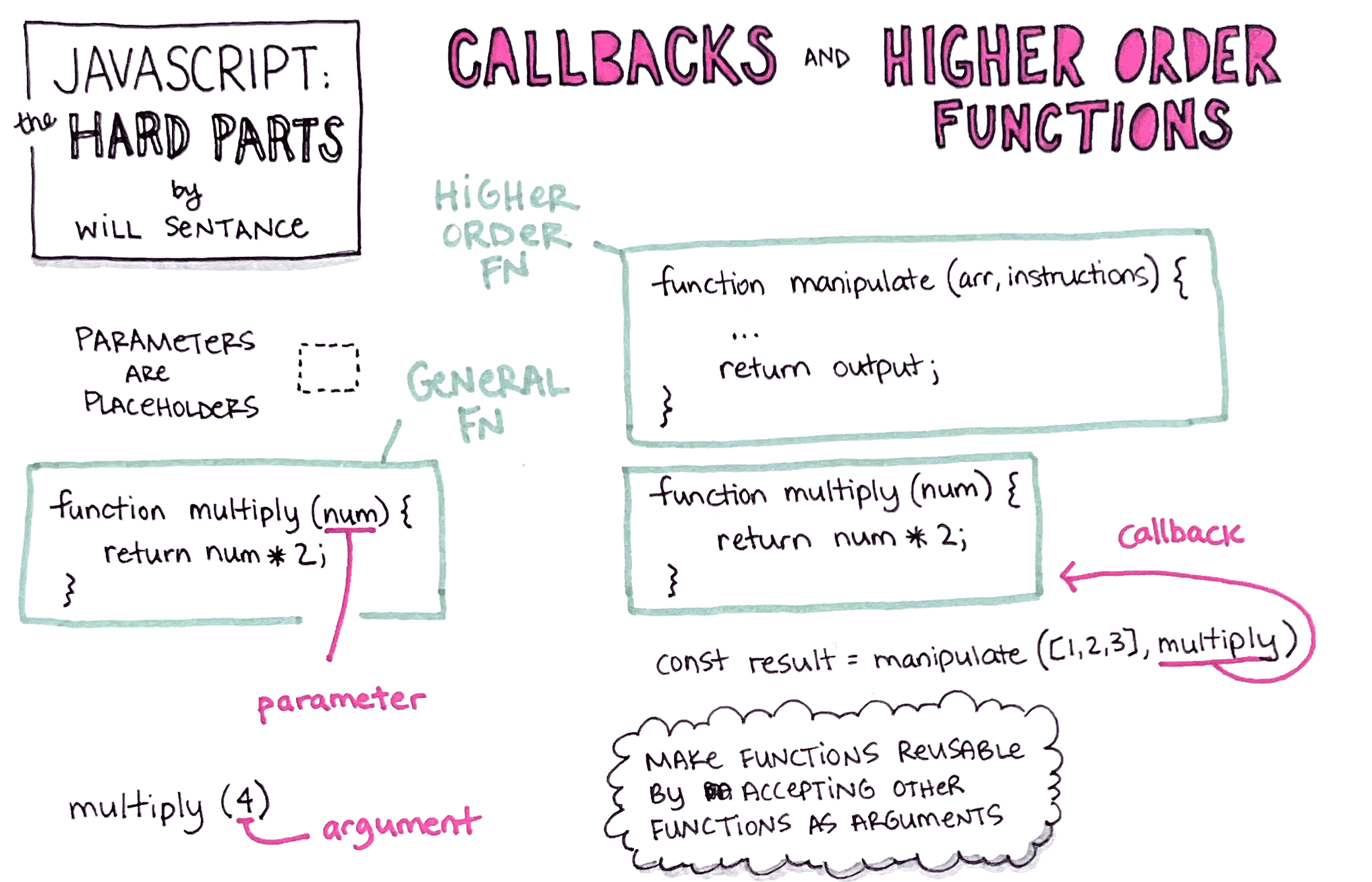 Sketchnotes for "Callbacks and Higher Order Functions" -- JavaScript: The Hard Parts, by Will Sentance