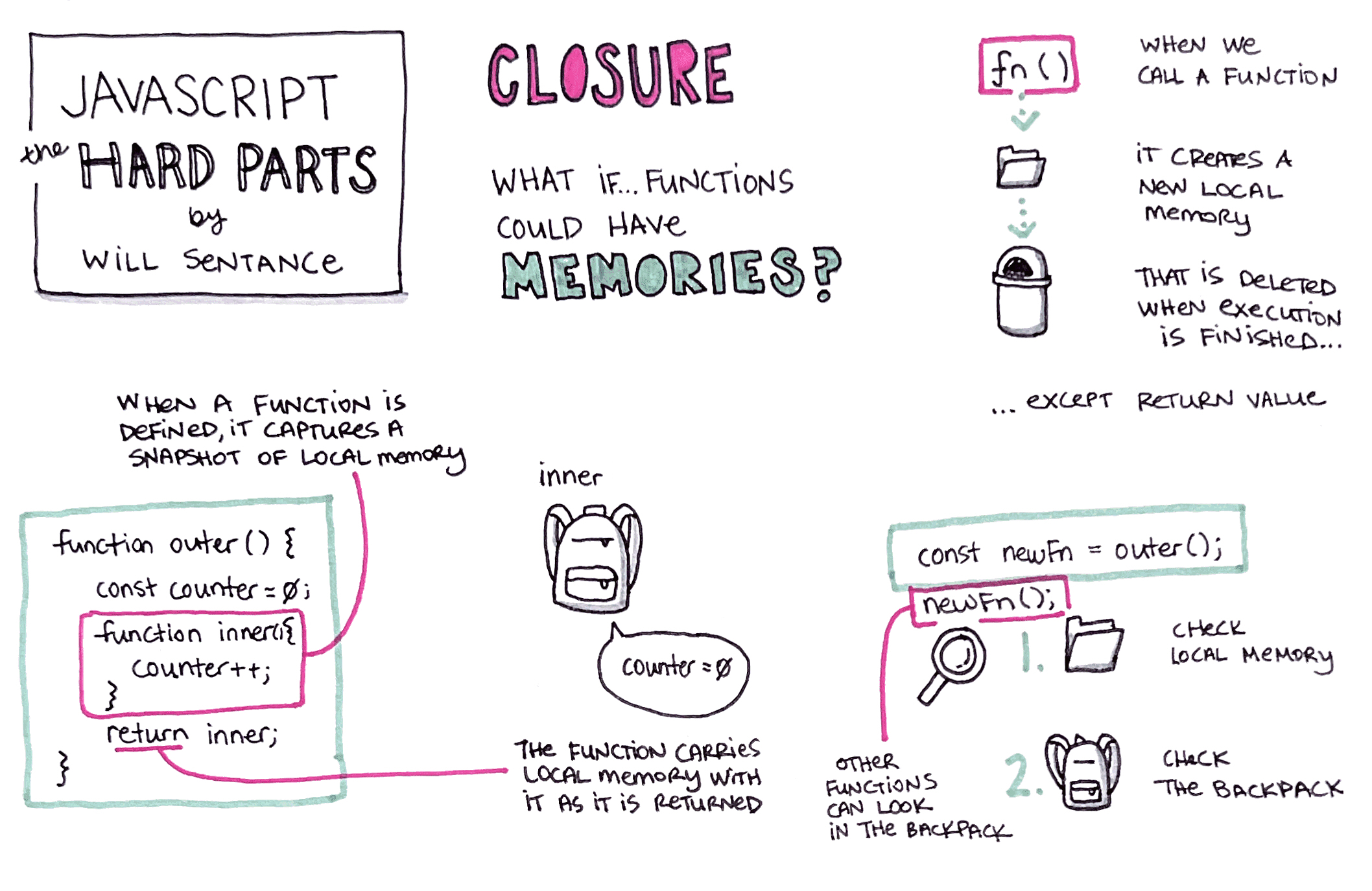 Sketchnotes for "Closure" -- JavaScript: The Hard Parts, by Will Sentance