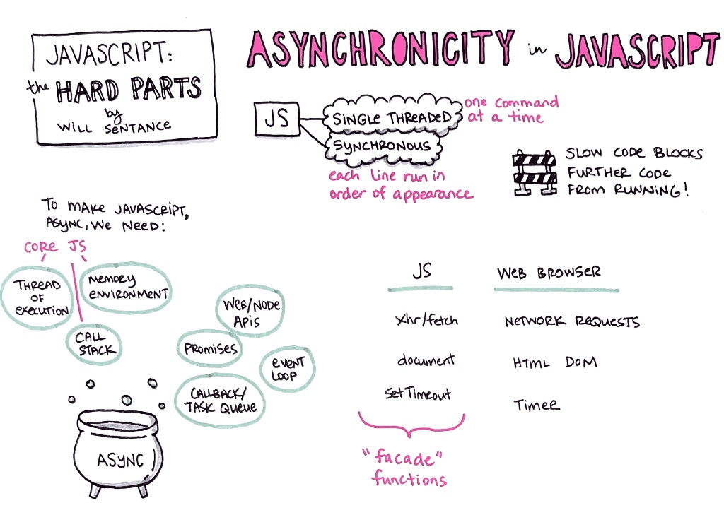 Sketchnotes for "Asynchronicity in JavaScript" -- JavaScript: The Hard Parts, by Will Sentance