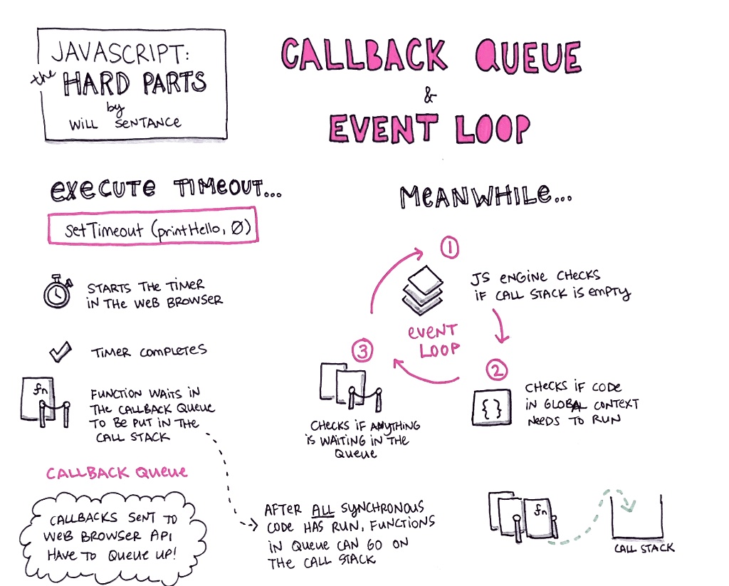 Sketchnotes for "Callback Queue and Event Loop" -- JavaScript: The Hard Parts, by Will Sentance