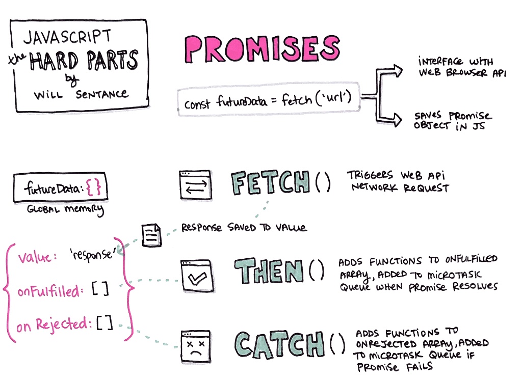 Sketchnotes for "Promises" -- JavaScript: The Hard Parts, by Will Sentance