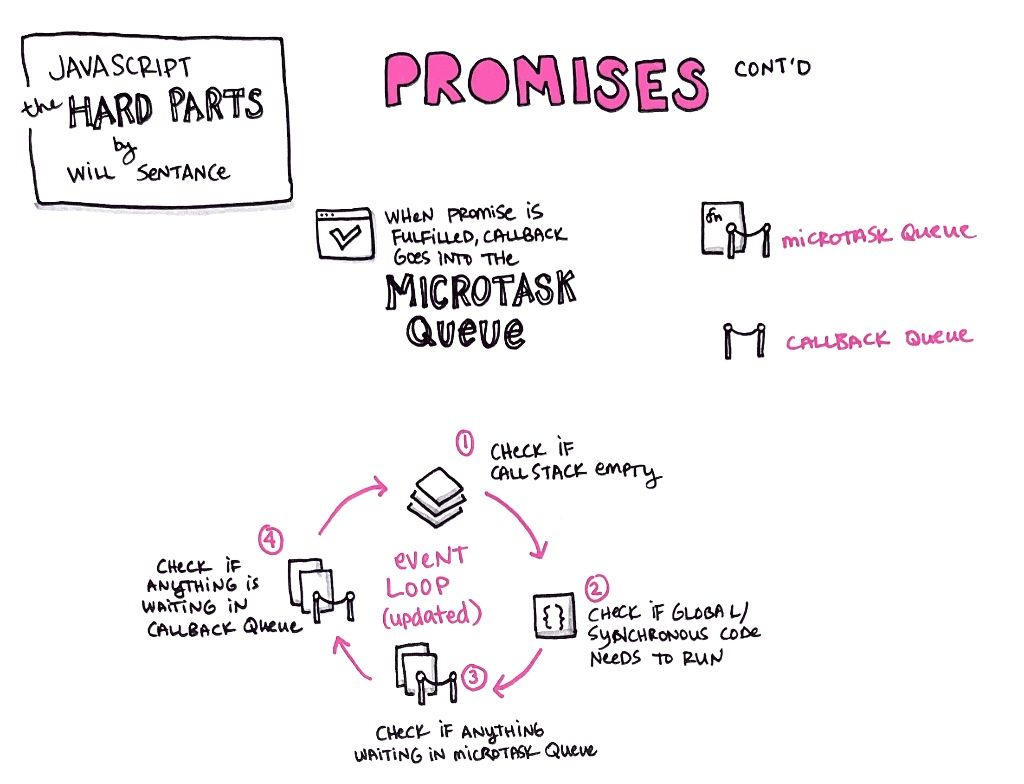 Sketchnotes for "Promises, continued" -- JavaScript: The Hard Parts, by Will Sentance