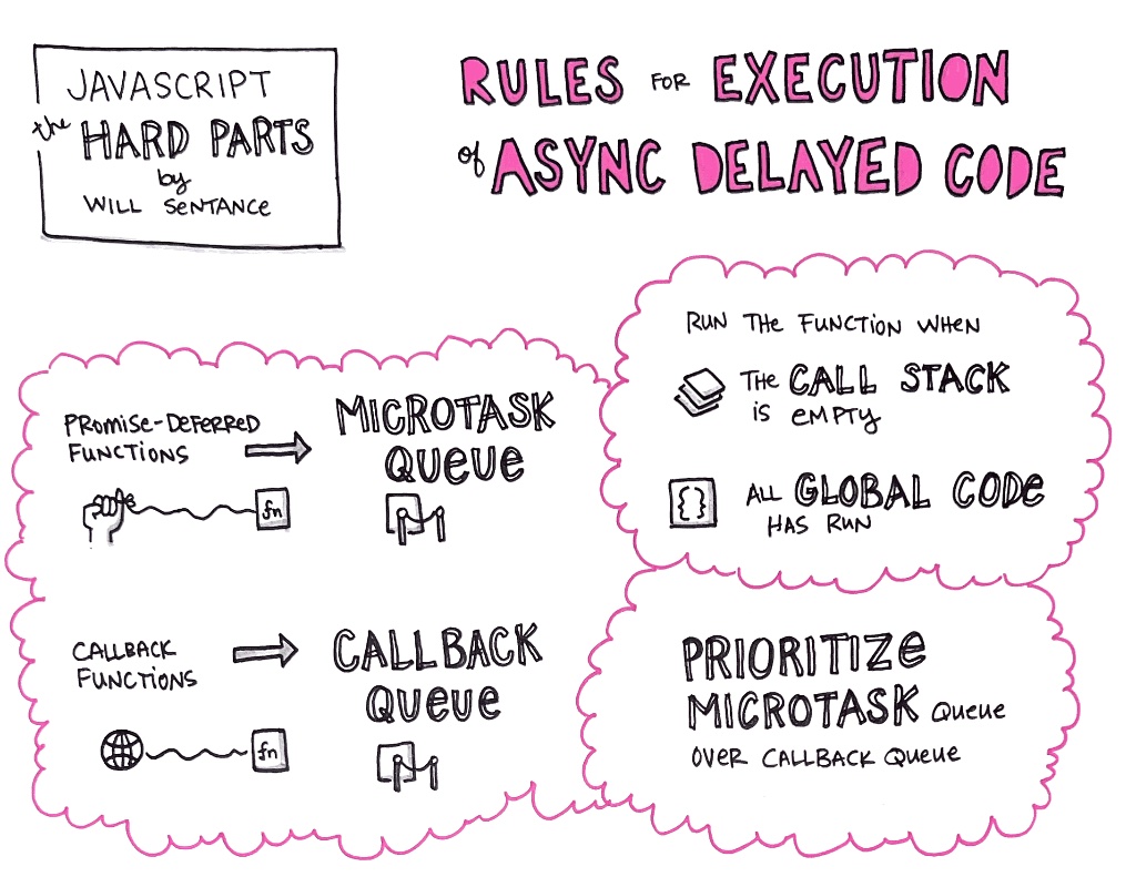 Sketchnotes for "Promises, continued" -- JavaScript: The Hard Parts, by Will Sentance