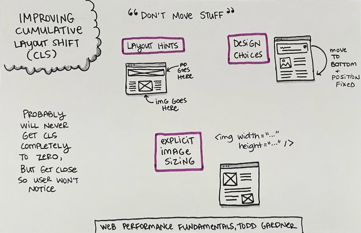 Sketchnotes for "Improving Cumulative Layout Shift (CLS)" -- Web Performance Fundamentals, by Todd Gardner