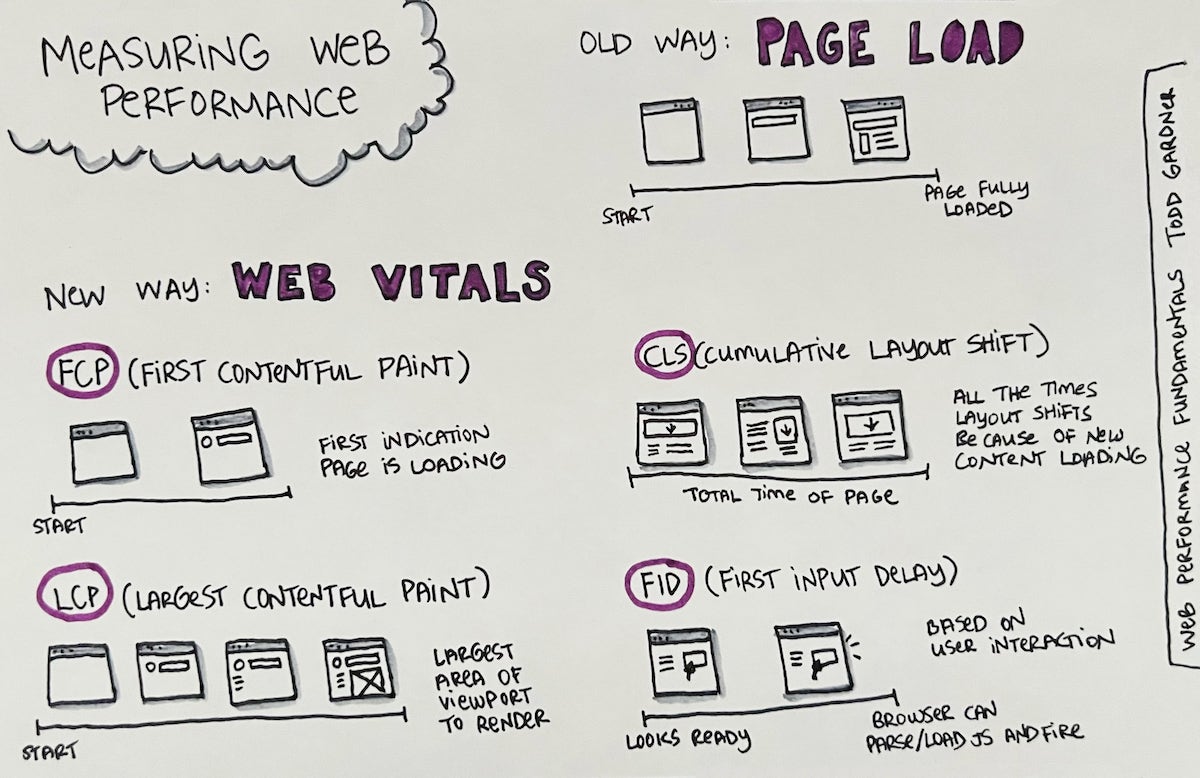 Sketchnotes for "Measuring Web Performance" -- Web Performance Fundamentals, by Todd Gardner