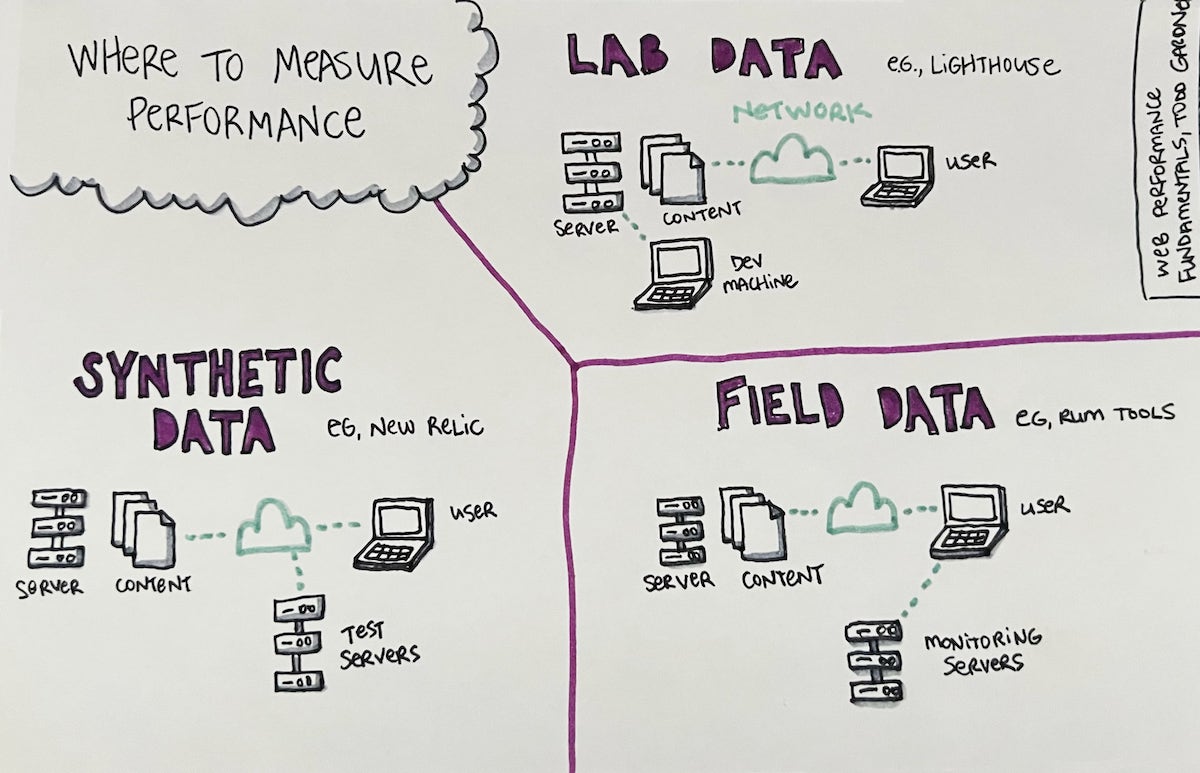 Sketchnotes for "Where to Measure Performance" -- Web Performance Fundamentals, by Todd Gardner