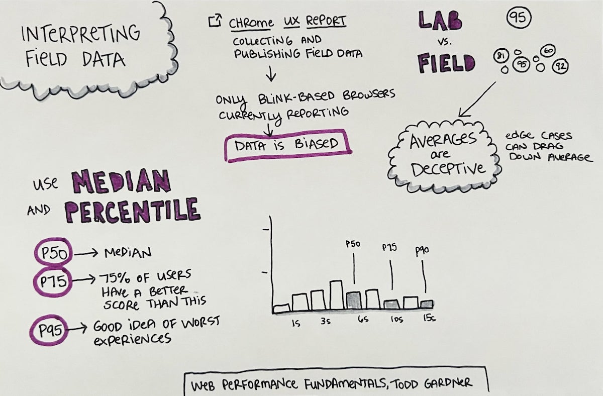 Sketchnotes for "Interpreting Field Data" -- Web Performance Fundamentals, by Todd Gardner