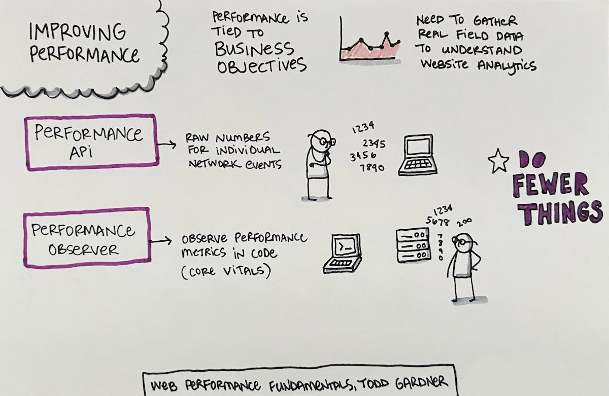 Sketchnotes for "Improving Performance" -- Web Performance Fundamentals, by Todd Gardner