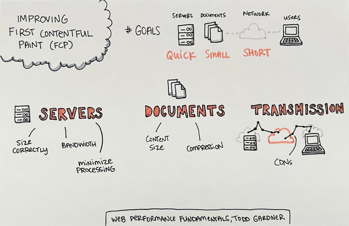 Sketchnotes for "Improving First Contentful Paint (FCP)" -- Web Performance Fundamentals, by Todd Gardner