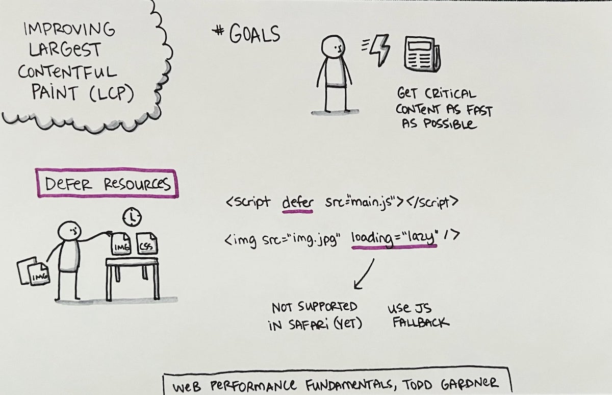 Sketchnotes for "Improving Largest Contentful Paint (LCP) part 1" -- Web Performance Fundamentals, by Todd Gardner