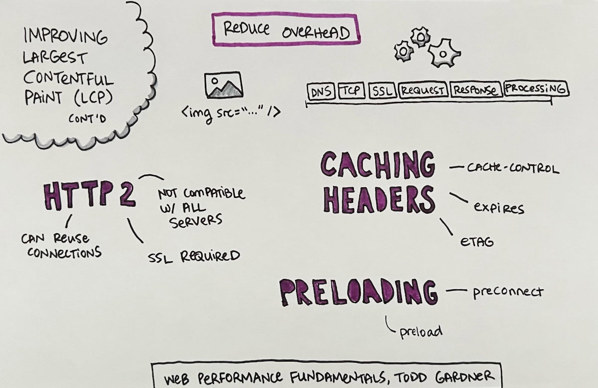 Sketchnotes for "Improving Largest Contentful Paint (LCP) part 3" -- Web Performance Fundamentals, by Todd Gardner